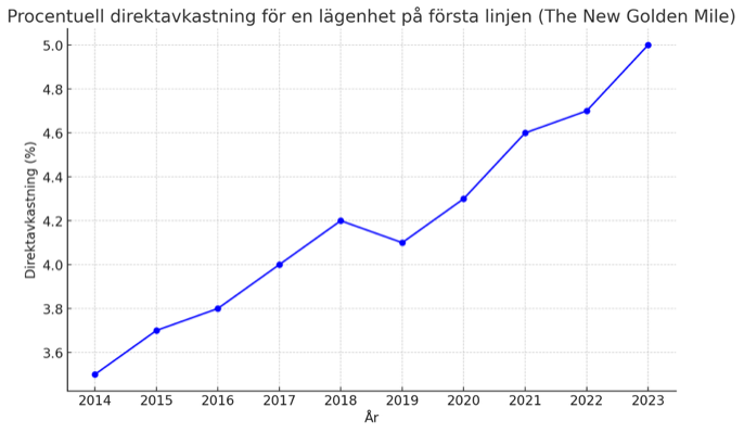 The New Golden Mile Graph